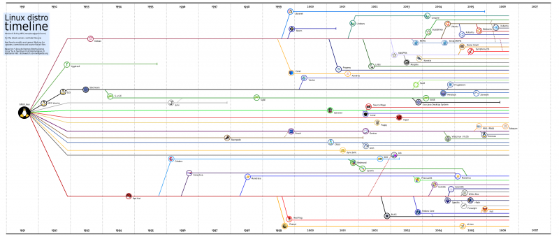Línea del tiempo de Linux